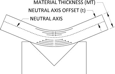 what is neutral axis in sheet metal|What is K.